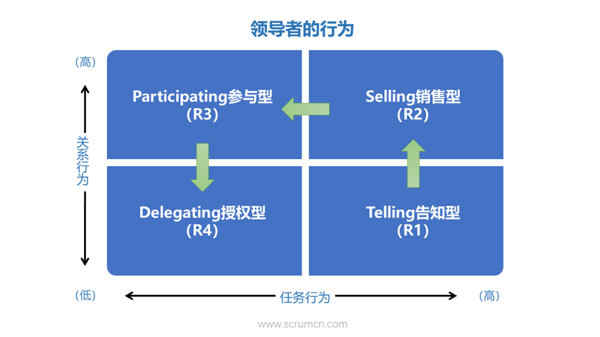 scrum中文网四种团队就绪级别的四种领导风格